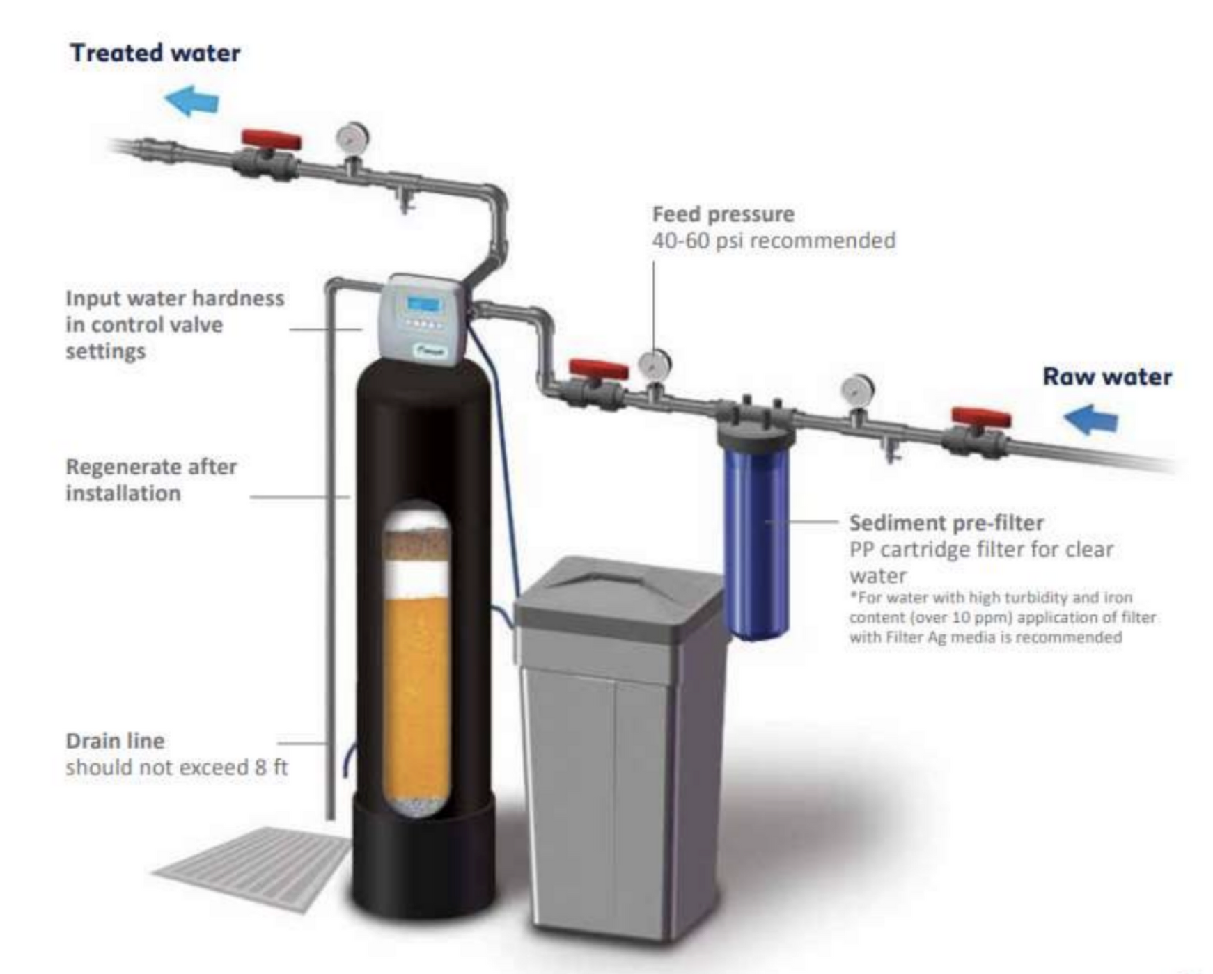 Nitrates Removal Replacement Media — UK Water Filters